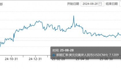 离岸人民币涨穿7.12元，大涨超300点