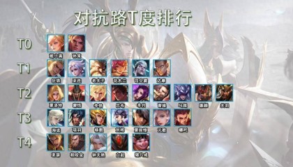 3月对抗路T度排行,孙策姬小满荣登T0,T1多年不变