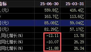 不分红了！格力电器中报失速，二季度业绩下滑明显！空调为何卖不动了？