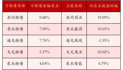 中证转债指数收跌0.92%，38只可转债收涨