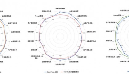 度小满“轩辕”系列发布12款金融大模型,金融实战能力出色