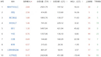 收评：沪指涨0.1%创指涨0.38% 煤炭开采加工板块强势