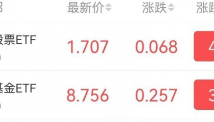 COMEX黄金继续上行突破新高，关注黄金基金ETF（518800）