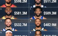 NBA历史薪资TOP10:杜詹库前三 乔治第5恩比德第7