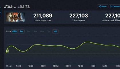《龙之信条2》成Capcom在Steam上在线峰值最高的单机游戏