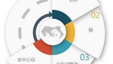 一文读懂:区块链的原理、技术、应用领域
