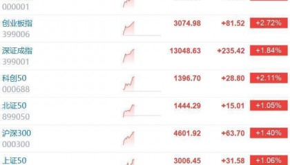 中金公司首席经济学家彭文生：今年A股上涨主要源于风险溢价的下降，不是来自于盈利的改善