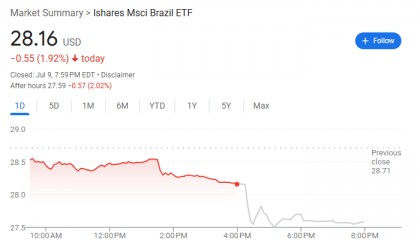 贸易逆差还被征50%,卢拉誓言反击,巴西资产重挫