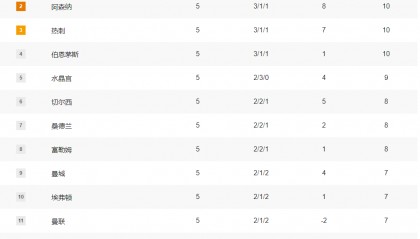 英超积分：利物浦显夺冠相 枪手热刺平分曼城曼联平分