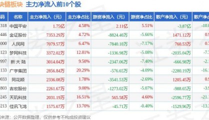 区块链板块2月7日涨2.15%,电科网安领涨,主力资金净流出16.95亿元