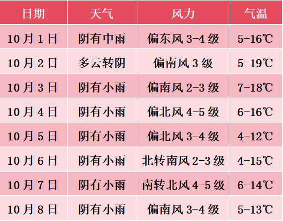 国庆、中秋假日期间天气预报新鲜出炉！