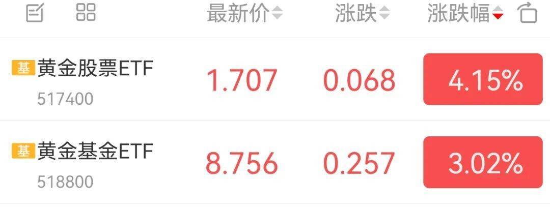 COMEX黄金继续上行突破新高，关注黄金基金ETF（518800）