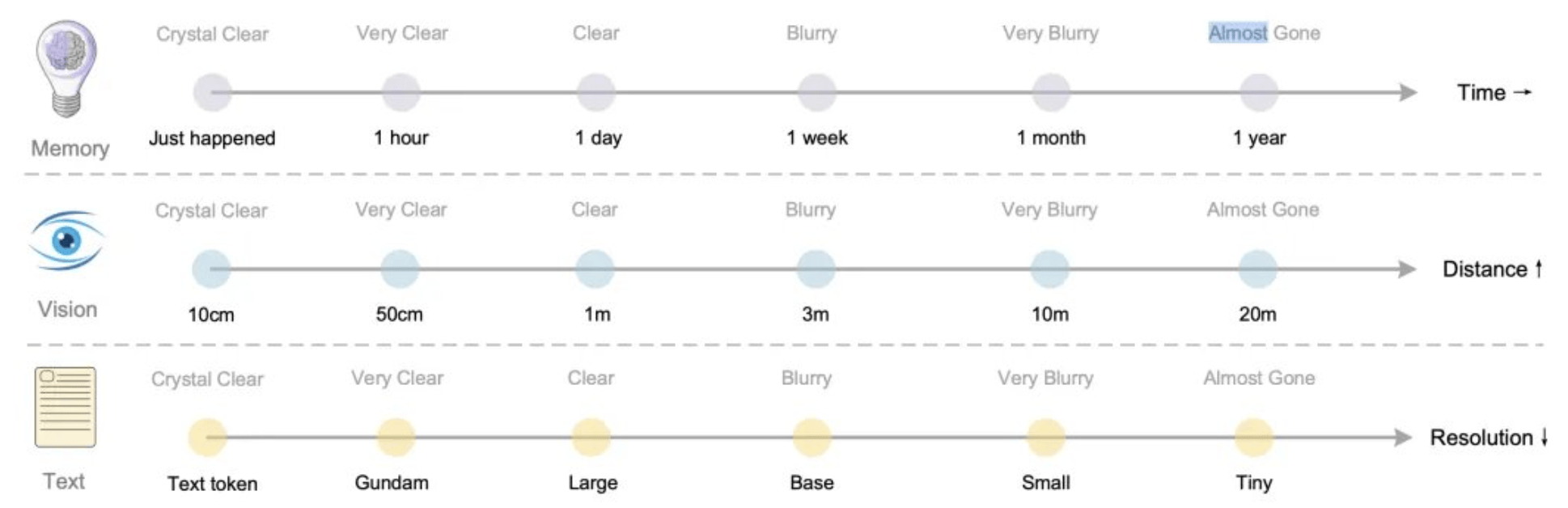 DeepSeek新论文被称“硅基生命进化论”,海量文字压缩成图,模仿人脑重塑AI视觉记忆边界,赢硅谷大佬力挺